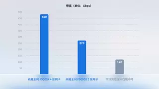 焱融F9000X性能创新高，释放大规模AI计算效能