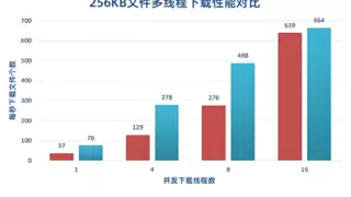 同是分布式，效果大不同！霄云科技助力上海市第四人民医院的影像存储进阶