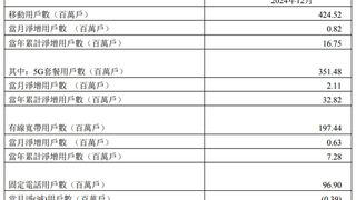 中国电信12月净增5G用户211万户 累计达3.51亿户