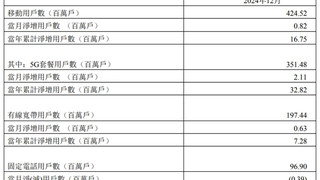 中国电信12月净增5G用户211万户 累计达3.51亿户