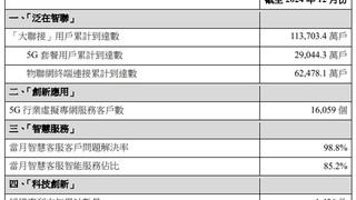 中国联通12月净增5G套餐用户154.1万户 累计达2.9亿户