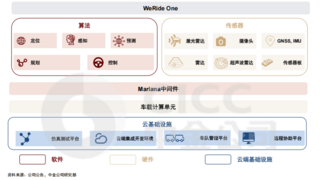 文远知行技术产品成熟，中金公司预计其股价仍有超50%上涨空间
