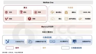 文远知行技术产品成熟，中金公司预计其股价仍有超50%上涨空间