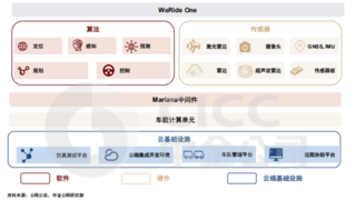 中金研报揭露文远知行真实价值，股价应在19美元/股，有55%的上行空间