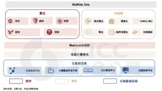 中金研报揭露文远知行真实价值，股价应在19美元/股，有55%的上行空间