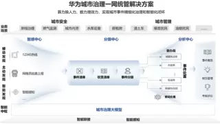 首批首家！华为通过《城市治理系统智能化成熟度评估方法》测评，获5级证书