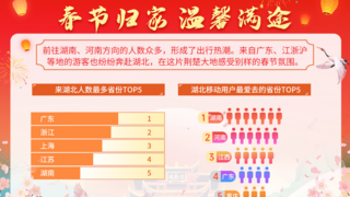 湖北移动春节大数据：省外1408.3万人次在“鄂”欢喜过大年