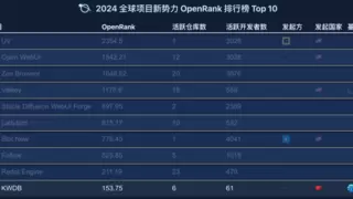 国内唯一上榜！KWDB 数据库入选“2024 全球新势力项目 OpenRank Top10”