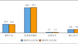2024年我国软件业务收入达137276亿元 同比增长10%