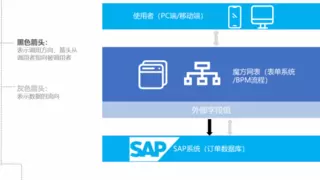 把excel带入数字化时代，就用魔方网表