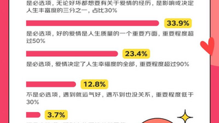 京东调研：83.5%的人表示爱情是人生必选项 爱情中情绪价值比物质价值更重要