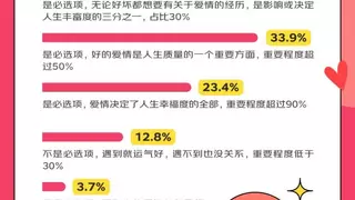 京东调研：83.5%的人表示爱情是人生必选项 爱情中情绪价值比物质价值更重要
