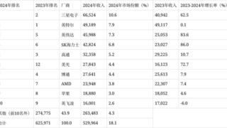 2024年全球半导体收入同比增长18% GPU和AI处理器是主要驱动力