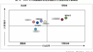 金仓数据库位居中国医疗、交通行业领导者象限首位