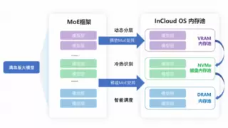 加速绘制AI应用蓝图，浪潮云海InCloudOS 8.0云上AI全新发布