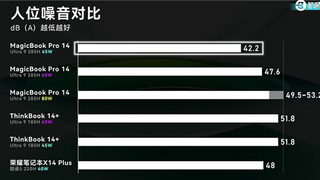 荣耀MagicBook Pro 14首测曝光:14寸x86轻薄本第一,日常场景噪音降噪明显