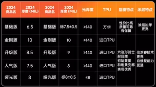 膜小二五大热销车衣焕新升级，车模业六边形战士强势上线！