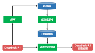 持续开源！中国联通对DeepSeek系列思维链模型进行“自适应慢思考”优化升级