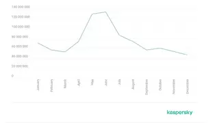 随着网络威胁的加剧，卡巴斯基报告显示2024年钓鱼攻击尝试次数接近9亿