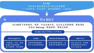 灵初智能发布端到端VLA模型Psi R0.5，仅需两小时数据实现物品、场景全面泛化