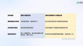 深度耦合银行业务，容联云打造基于DeepSeek的6大场景实践
