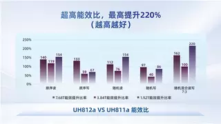 追求最佳TCO，忆联PCIe 5.0 SSD为大模型加速