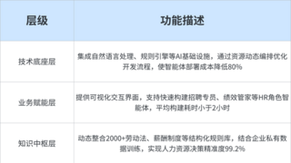 利唐i人事：探索AI智能体赋能企业服务的破局路径