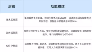 利唐i人事：探索AI智能体赋能企业服务的破局路径