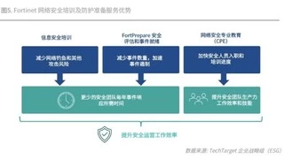 投资回报率1093%！Fortinet 安全运营解决方案经济效益验证报告发布