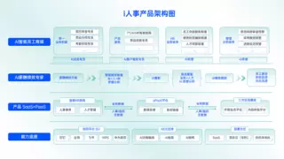 利唐i人事：构建AI智能体员工的全方位管理运营体系，迎接智能体员工时代