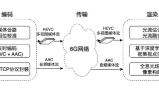 6G时代全息通信业务展望：开启虚实融合的未来