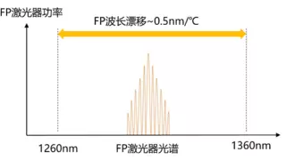 PON系统波长选择的考虑及演进：从EPON到50G PON的启示
