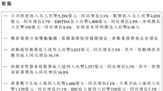 中国电信2024年营收5294亿元：净利润330亿元，同比增长8.4%