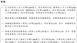 中国电信2024年营收5294亿元：净利润330亿元，同比增长8.4%