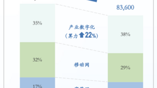 中国电信：2025年资本开支下调10.6%至836亿元，但算力投资不设限