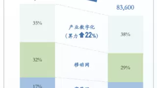 中国电信：2025年资本开支下调10.6%至836亿元，但算力投资不设限