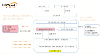 第一线DYXnet协同华为构建AI算网 加速企业大模型私域部署