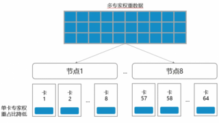 运营商重磅首发！大规模专家并行推理集群实现3倍吞吐