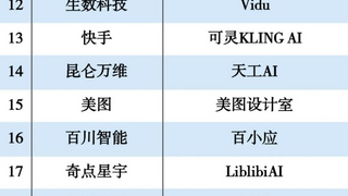 2024年度AIGC应用创新TOP30公布:DeepSeek、美图设计室上榜