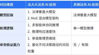 远离AI陷阱：法大大法律垂直大模型，才是顶尖法务的标配