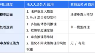 远离AI陷阱：法大大法律垂直大模型，才是顶尖法务的标配