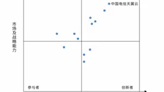 天翼云领航国产智算云服务市场，位列领导者象限榜首