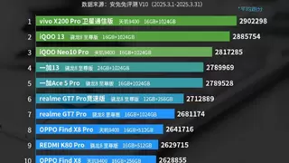 3月安兔兔榜出炉，天玑9400登顶，天玑9400+本月将至