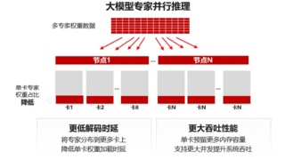 大规模专家并行推理集群实现性能3倍跃迁，联通元景开启推理新纪元