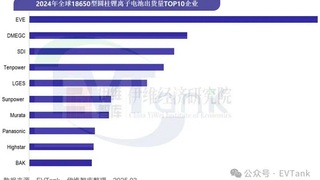 比克电池18650出货量进入全球TOP10，引领全极耳技术革新浪潮