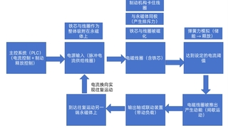 永磁能重新定义新能源的概念，颠覆一场工业制造的技术革命
