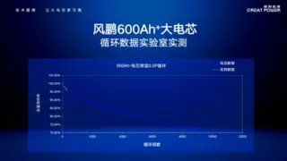 鹏辉能源风鹏600Ah+大电芯2025年量产倒计时！可靠与高效树立双六时代新标尺