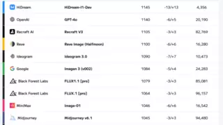 剑指GPT-4o，HiDream-I1开源24小时内登顶全球知名竞技场榜单