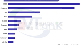 比克电池上榜2024年全球圆柱锂离子电池出货量TOP10