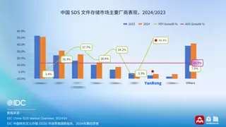 焱融存储蝉联 SDS 文件市场增速 No.1，份额持续攀升